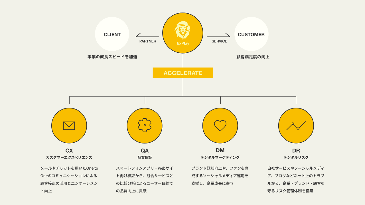 ExPlay、ソフトウェア検証、ソーシャルメディア運用支援、デジタルリスクマネジメントサービスの提供をスタート