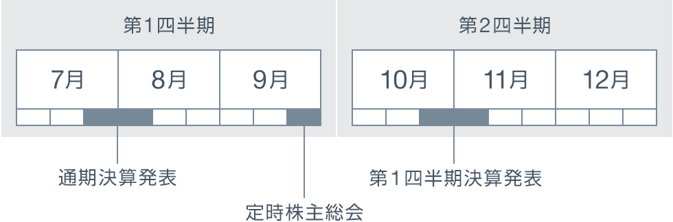 第1四半期、第2四半期