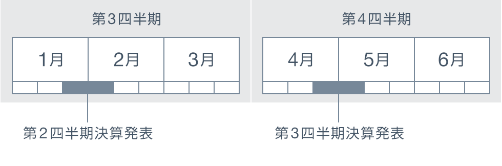 第3四半期、第4四半期